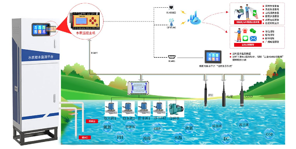 水质取水平台监测方案 13