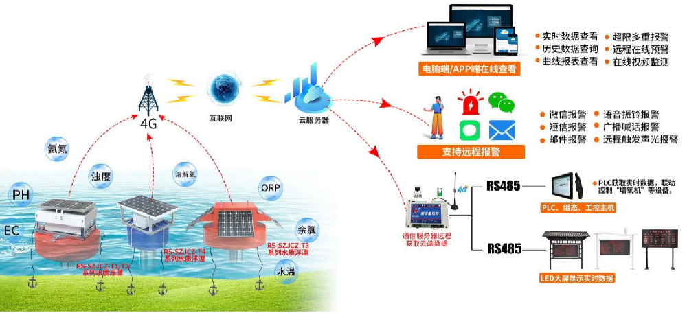 太阳能浮漂式水质监测方案 14